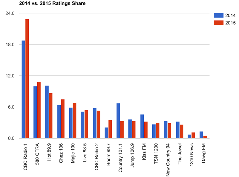 Overview of Radio Ratings for V 104 in 2015 WYBZ 1073